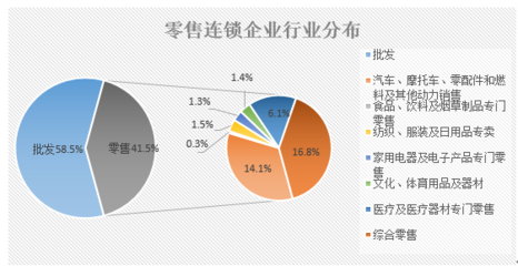 陜西零售連鎖企業(yè)發(fā)展現(xiàn)狀及存在問(wèn)題分析——以日用家電零售為例